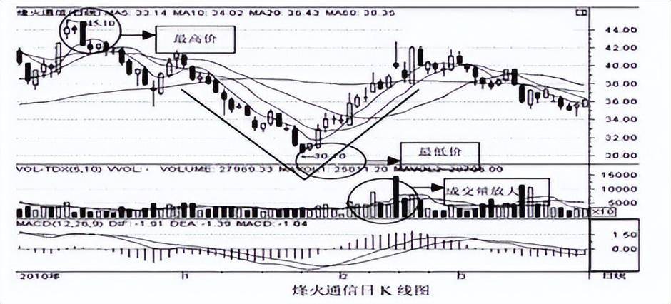 一位股市奇才悟出的抄底战术坚决重仓出击！庄家直线拉升