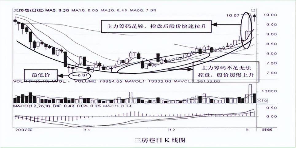 一位股市奇才悟出的抄底战术坚决重仓出击！庄家直线拉升