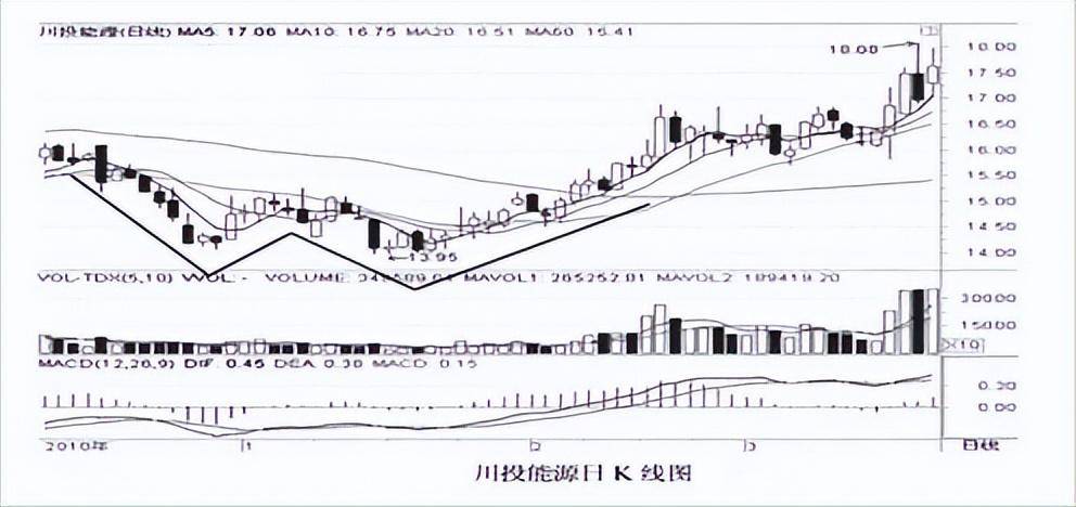 一位股市奇才悟出的抄底战术坚决重仓出击！庄家直线拉升