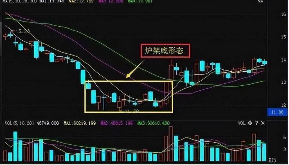 终于有人把炉架底形态讲透了如果你不想亏损建议耐心看完
