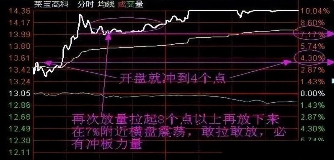 老股民盈利法则开盘就冲3和5横7竖8是猛虎吃透短线秘诀
