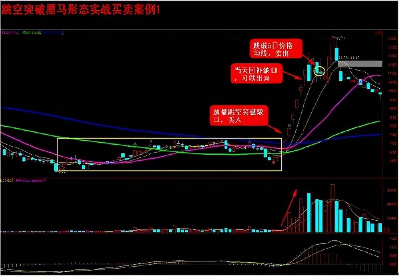 中国股市庄家拉升前的形态你知道么？千万别误导出局值得收藏