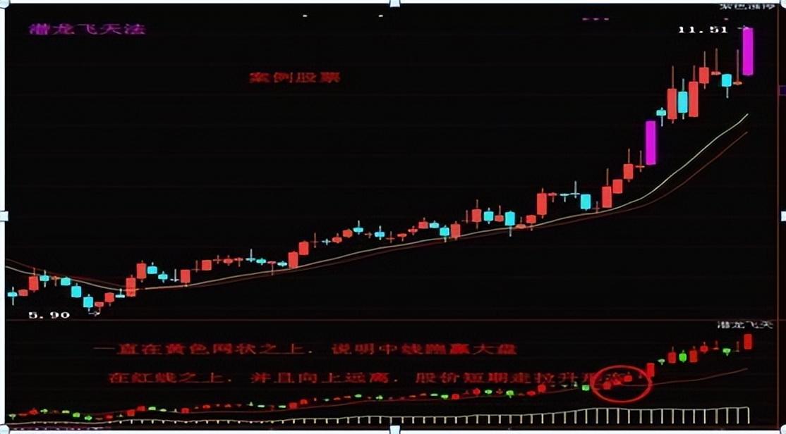 中国股市牢记强势股形态强势股难逃手心大道至简