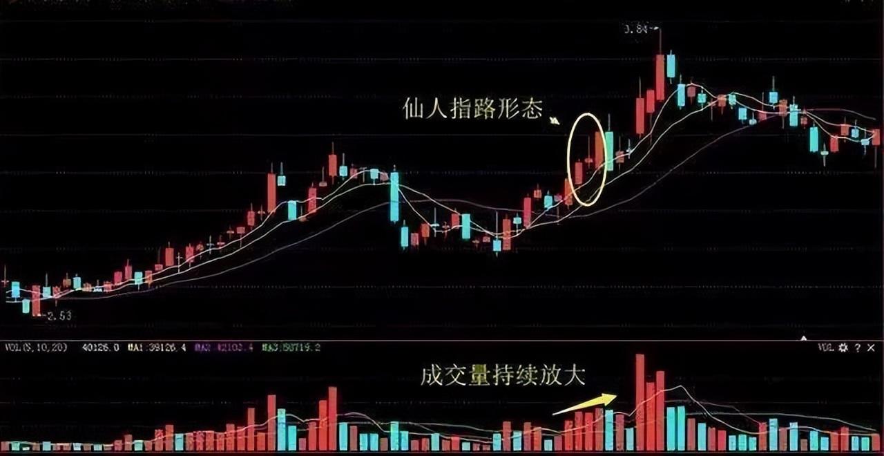 中国股市牢记强势股形态强势股难逃手心大道至简