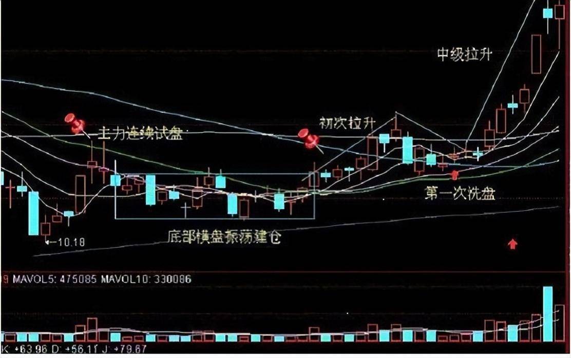 无数股票书都说不明白的主力坐庄流程此文精辟透彻顿时醒悟!