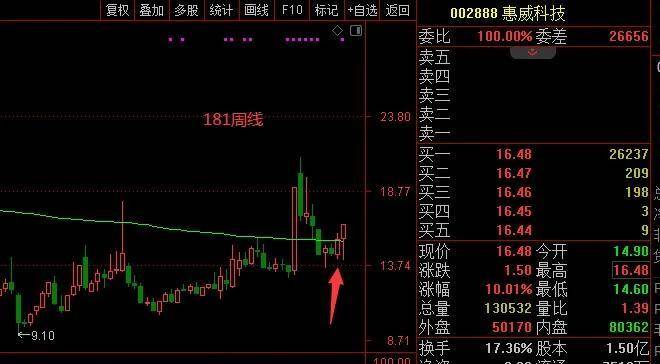 股票生命一号线