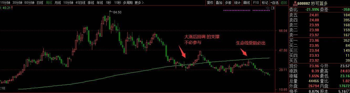股票生命一号线