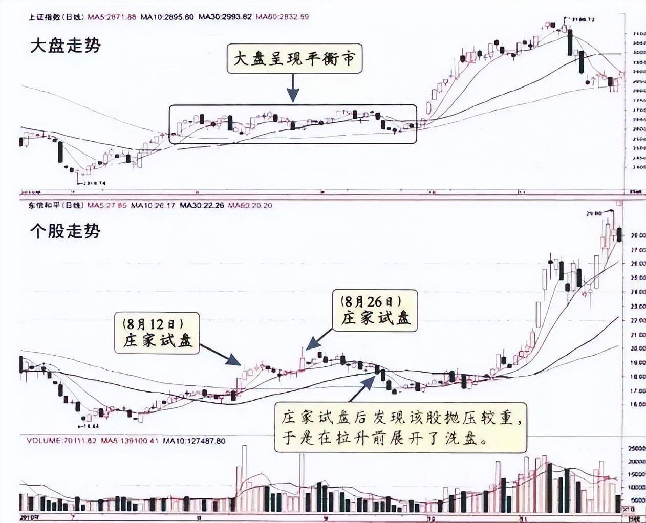 一位散户20年的心声遇到庄家试盘小心别被庄家骗了!