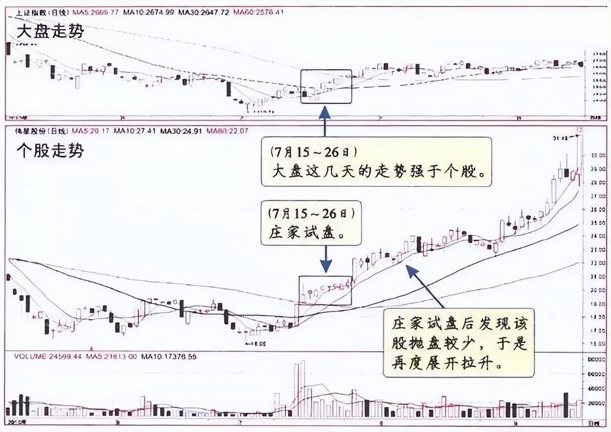 一位散户20年的心声遇到庄家试盘小心别被庄家骗了!