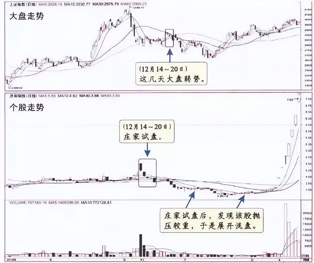 一位散户20年的心声遇到庄家试盘小心别被庄家骗了!