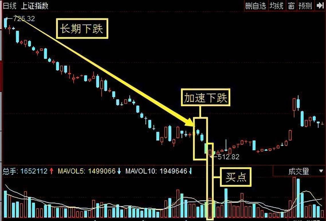 散户经常忽视的抄底战法极少人知道看一次赚一次