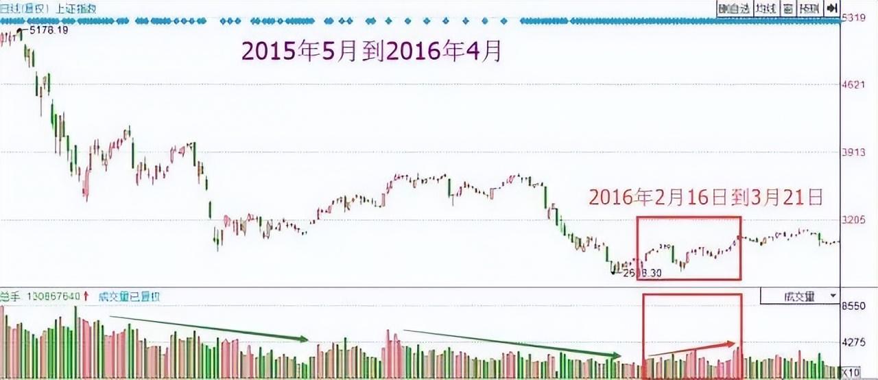 股市天才炒股六年总结成交量战法读懂可少走十年弯路！