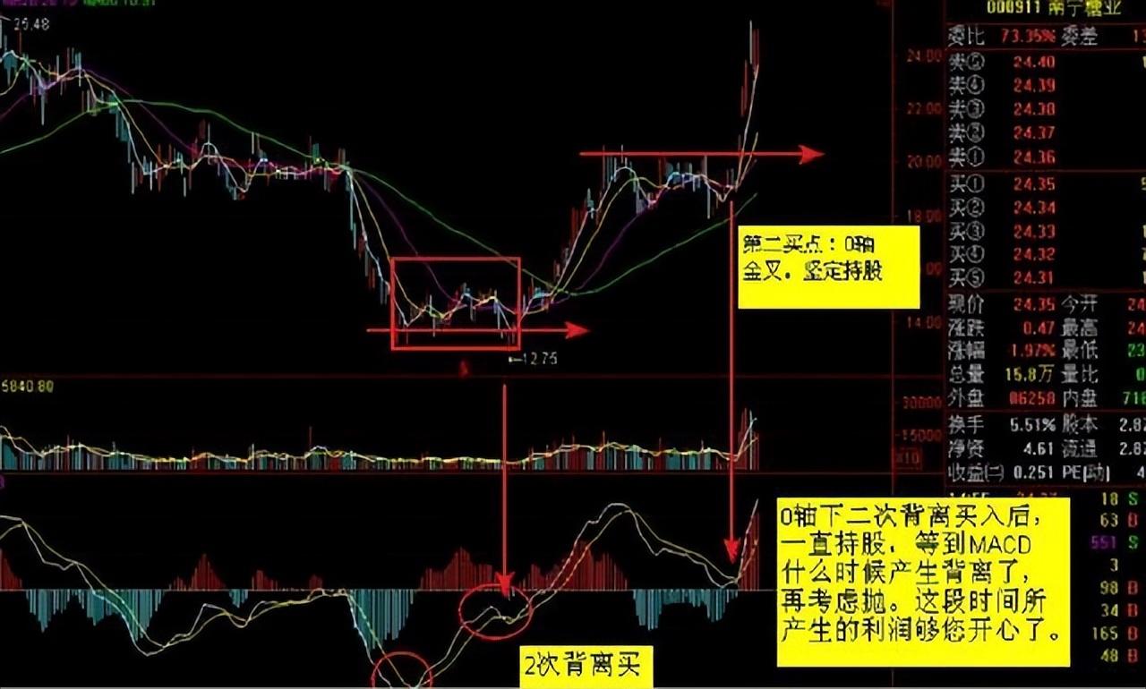 交易真正厉害的人死记一个MACD指标你赚钱的功力日益精进