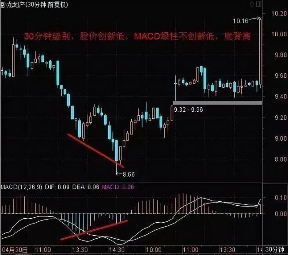 交易真正厉害的人死记一个MACD指标你赚钱的功力日益精进