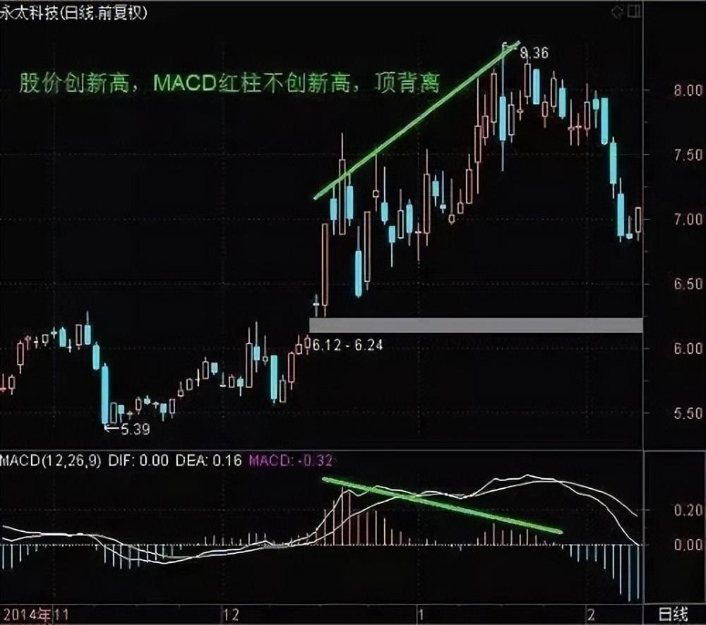交易真正厉害的人死记一个MACD指标你赚钱的功力日益精进