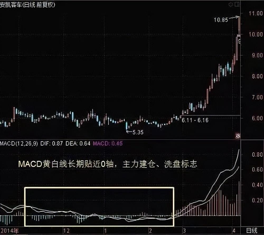 交易真正厉害的人死记一个MACD指标你赚钱的功力日益精进