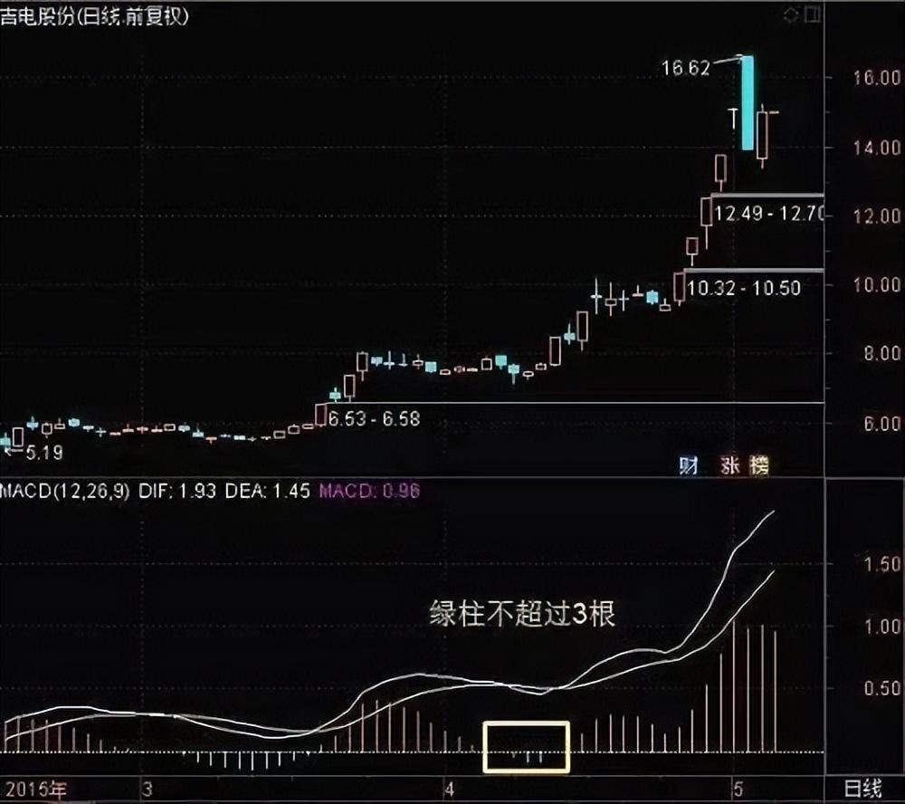 交易真正厉害的人死记一个MACD指标你赚钱的功力日益精进