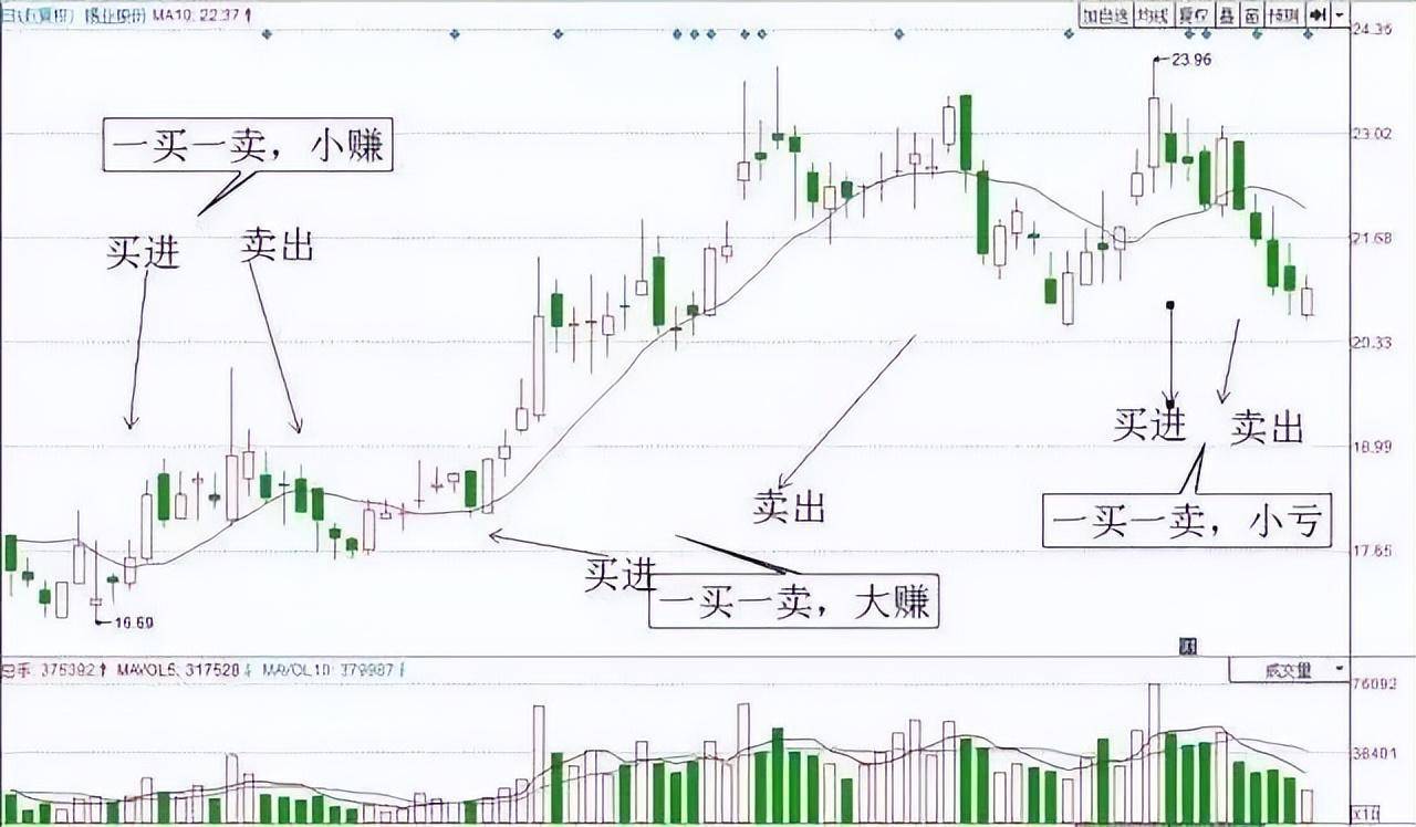 一位精明交易者的感悟死守一根线日进斗金并非难事