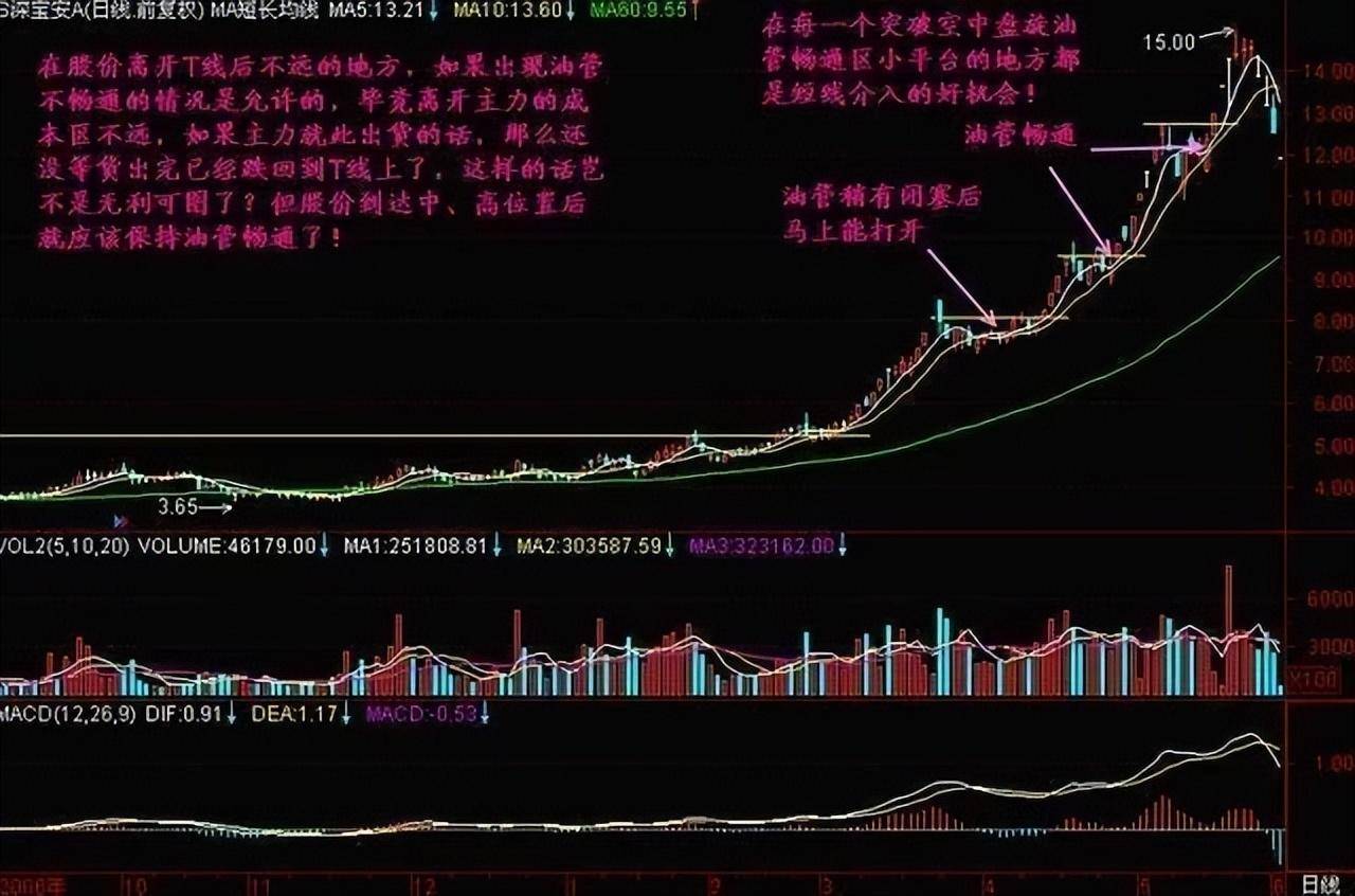 史上最全详述成交量买卖绝技送给散户的你抽五分钟看看