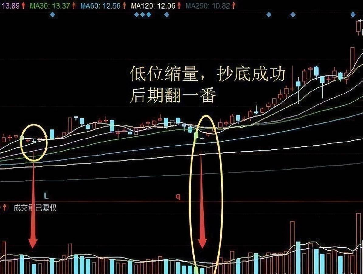 史上最全详述成交量买卖绝技送给散户的你抽五分钟看看
