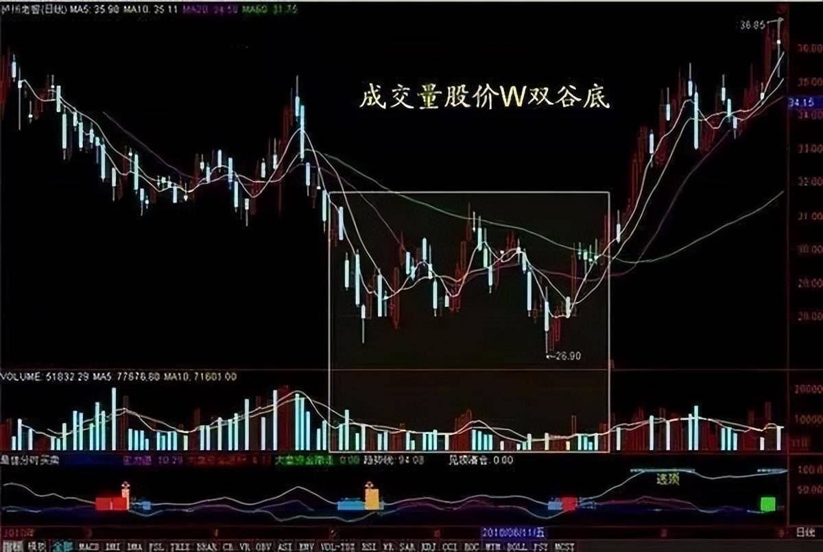 史上最全详述成交量买卖绝技送给散户的你抽五分钟看看