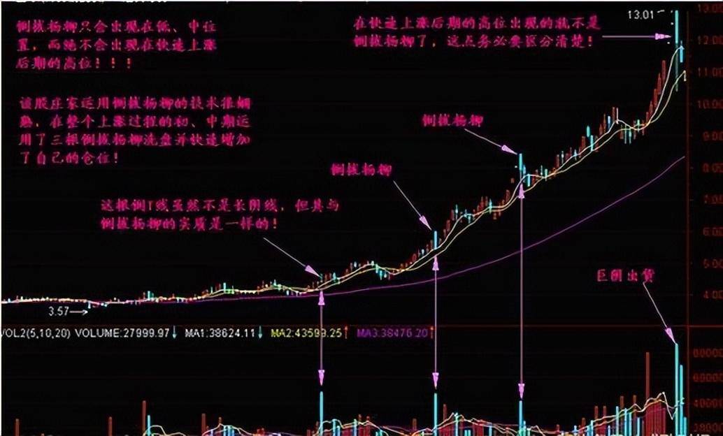 一个最简单的炒股技巧,散户真的懂了吗？