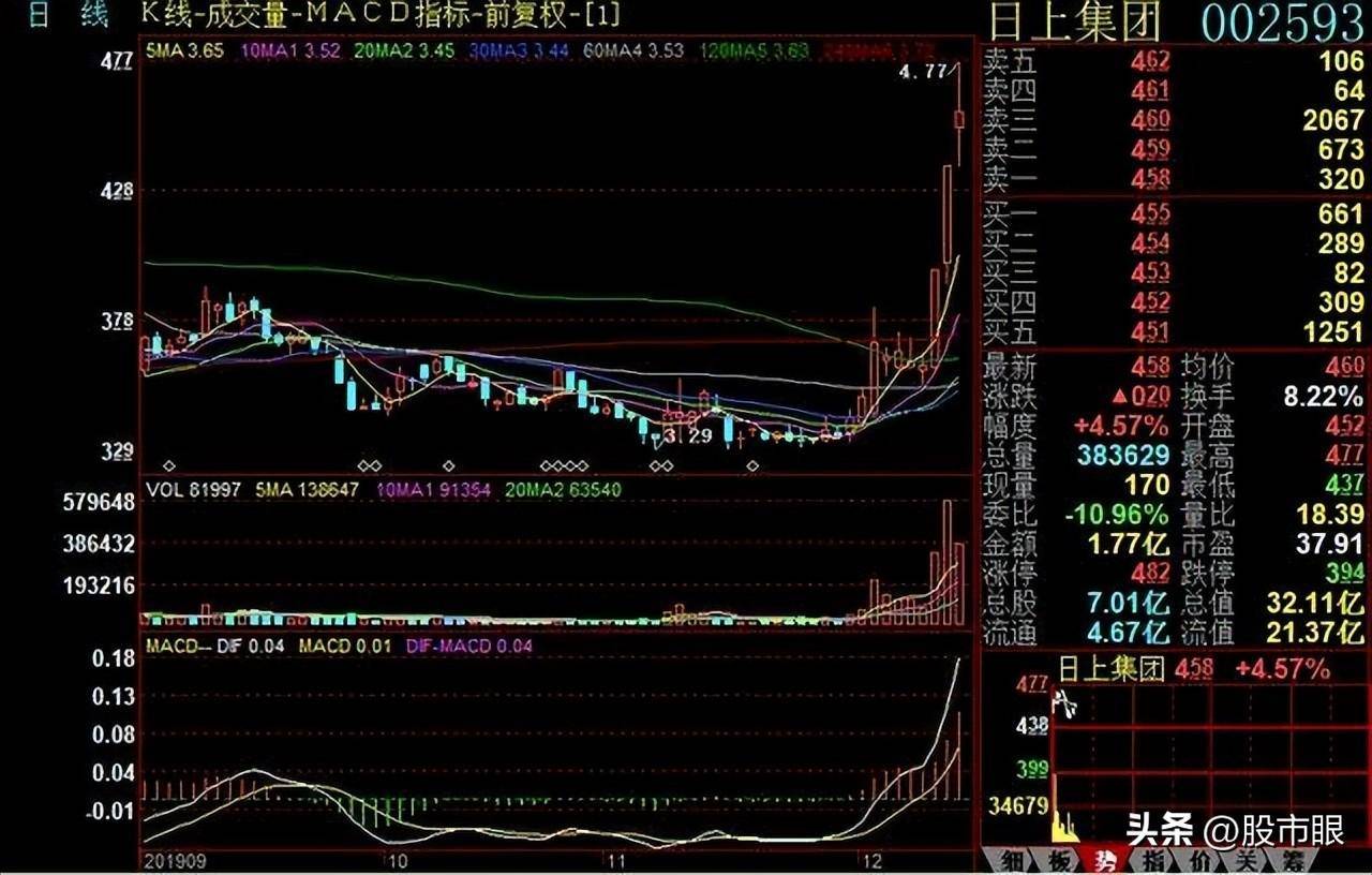 这才是股市赚钱的秘密5种成功率极高的买股方法！图解