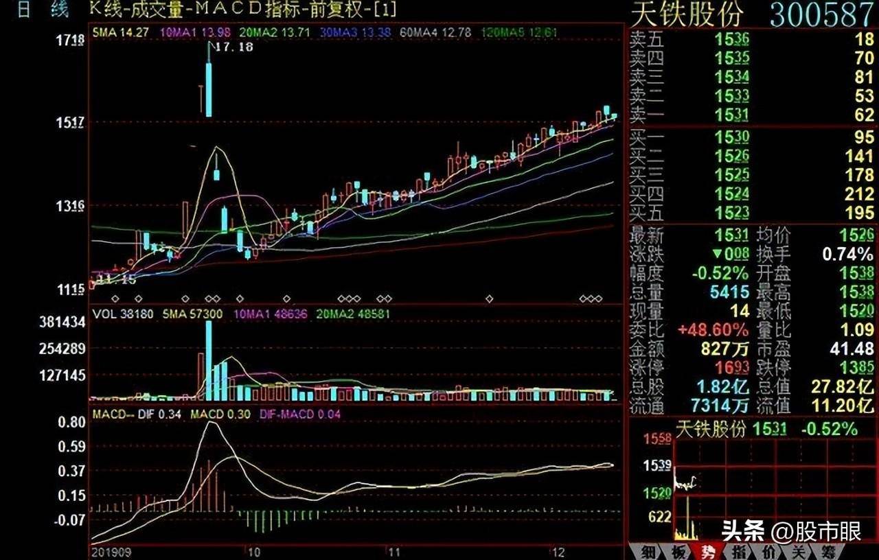 这才是股市赚钱的秘密5种成功率极高的买股方法！图解