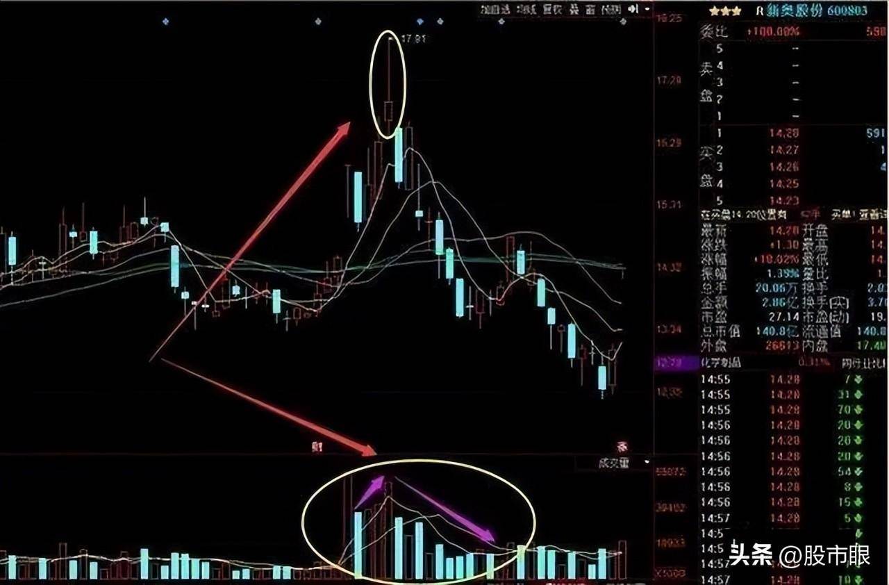 这才是股市赚钱的秘密5种成功率极高的买股方法！图解
