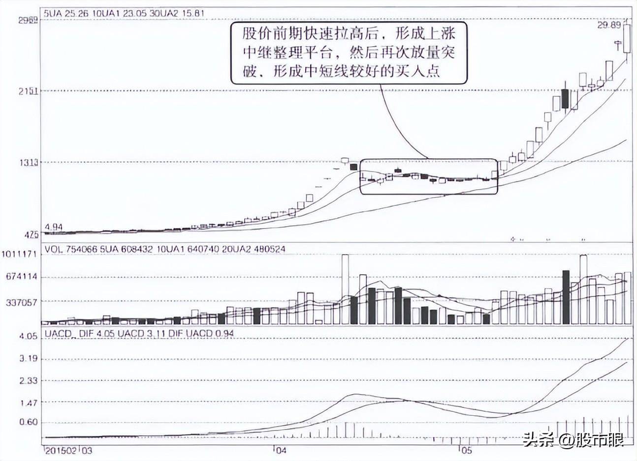 中国股市什么股票上涨既快又猛？大道至简