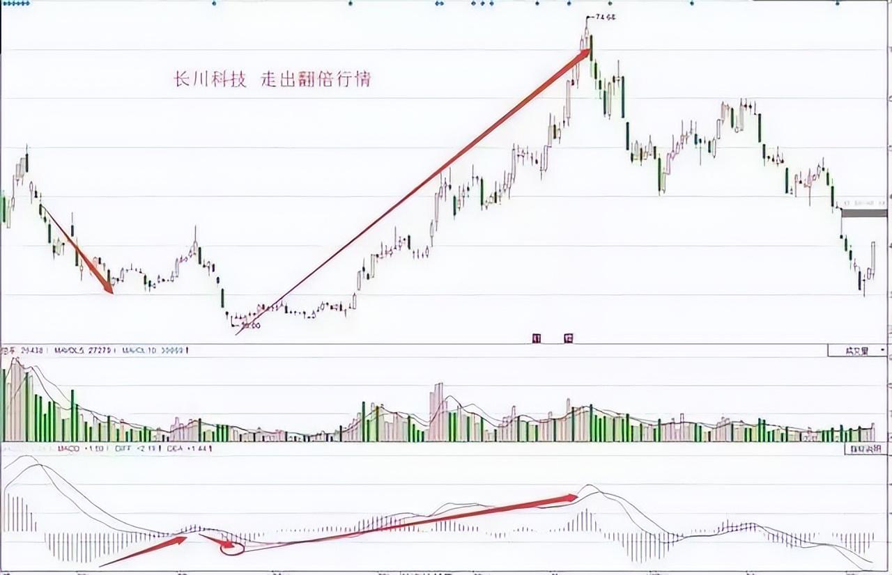 一位交易员在股市用一个指标赚足20年极少有人理解透顶
