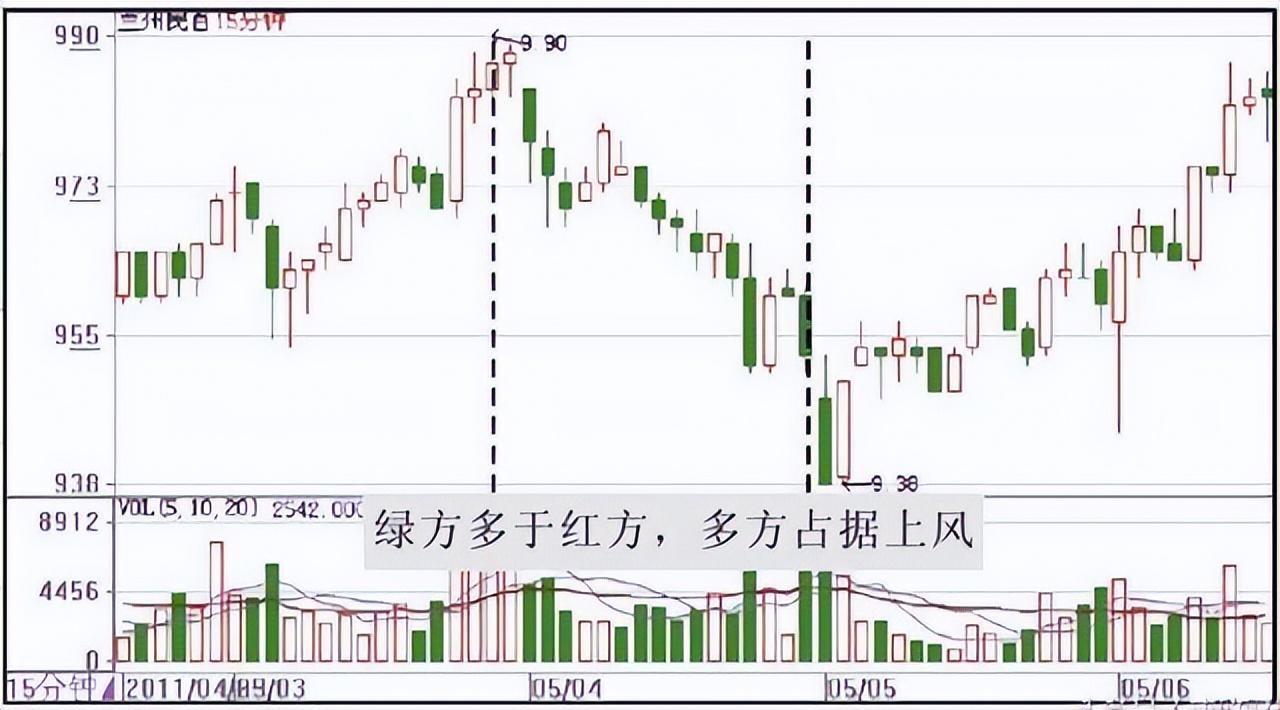 一位鬼才操盘手的悟道一个简单的看盘技巧却有意想不到的收益