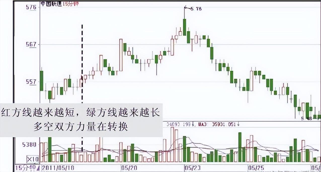 一位鬼才操盘手的悟道一个简单的看盘技巧却有意想不到的收益