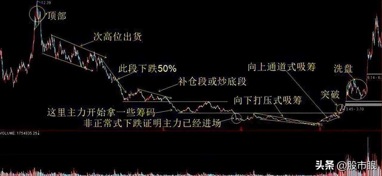 股市最大的秘密如何识别主力是进场吸筹还是开始出货？简单明了