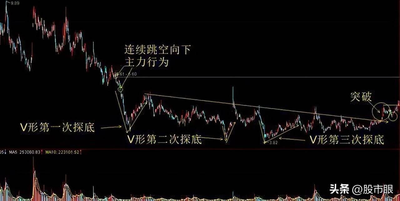 股市最大的秘密如何识别主力是进场吸筹还是开始出货？简单明了