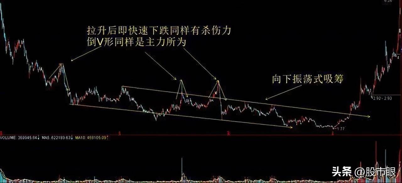 股市最大的秘密如何识别主力是进场吸筹还是开始出货？简单明了