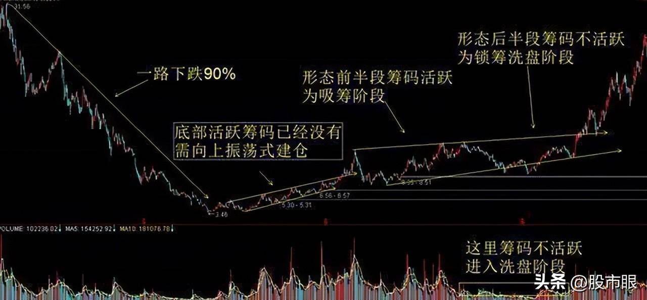 股市最大的秘密如何识别主力是进场吸筹还是开始出货？简单明了