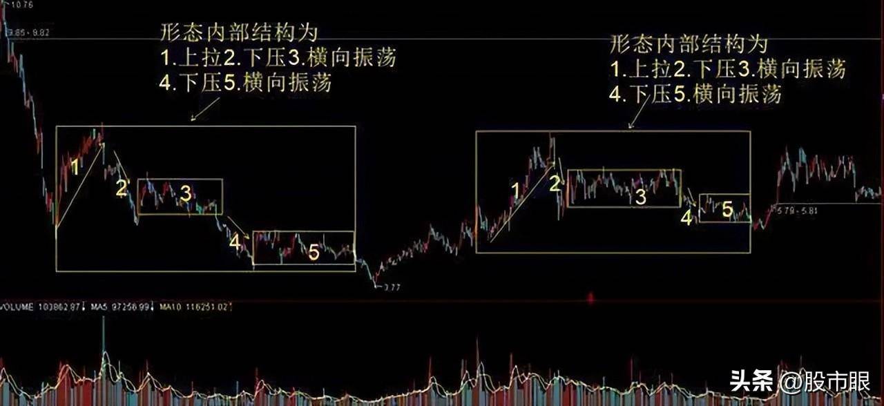 股市最大的秘密如何识别主力是进场吸筹还是开始出货？简单明了