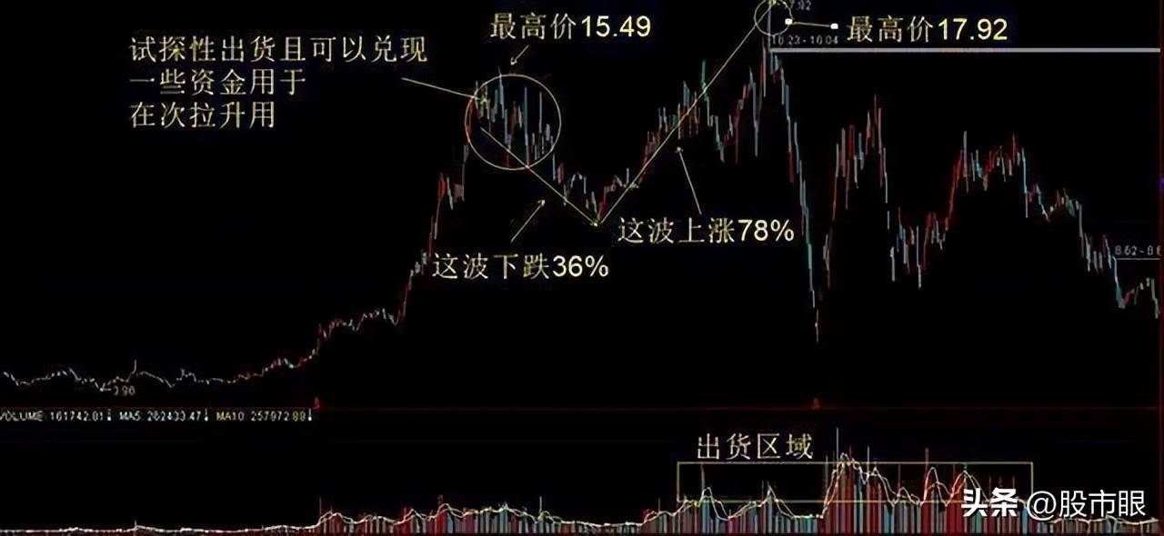 股市最大的秘密如何识别主力是进场吸筹还是开始出货？简单明了
