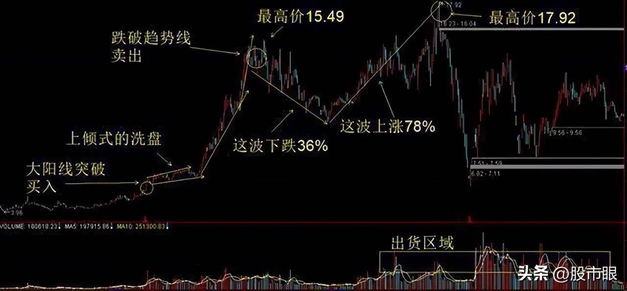 股市最大的秘密如何识别主力是进场吸筹还是开始出货？简单明了