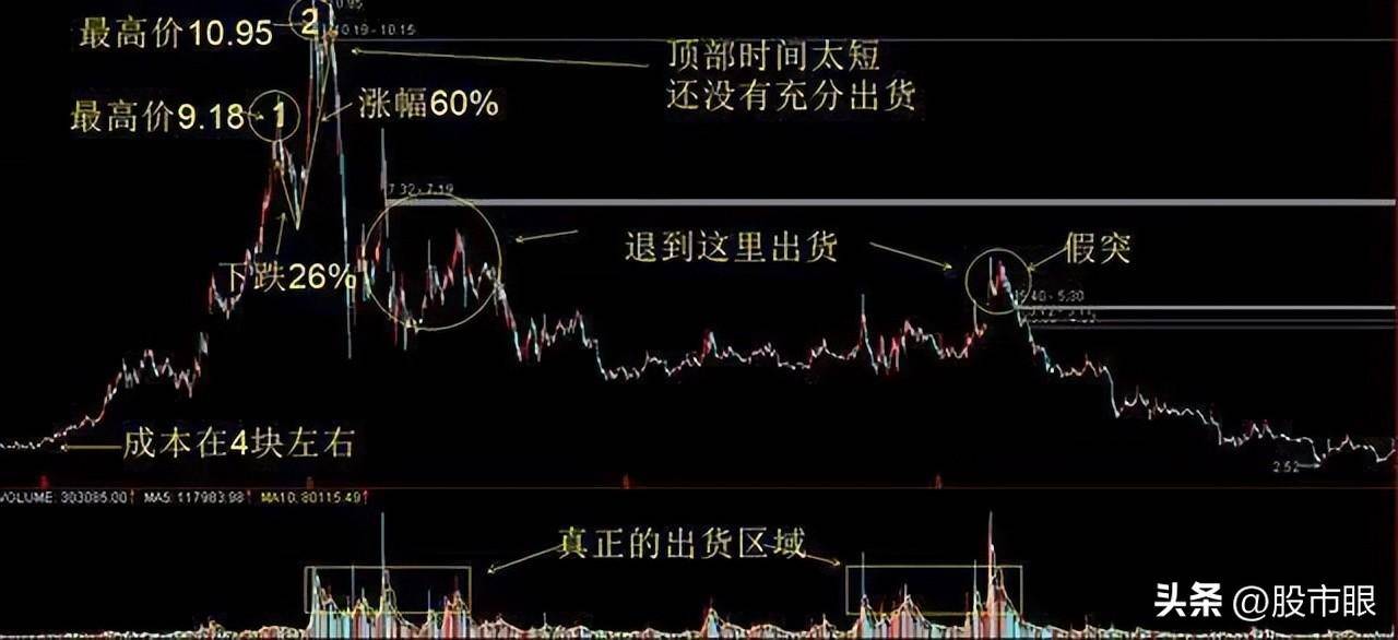 股市最大的秘密如何识别主力是进场吸筹还是开始出货？简单明了