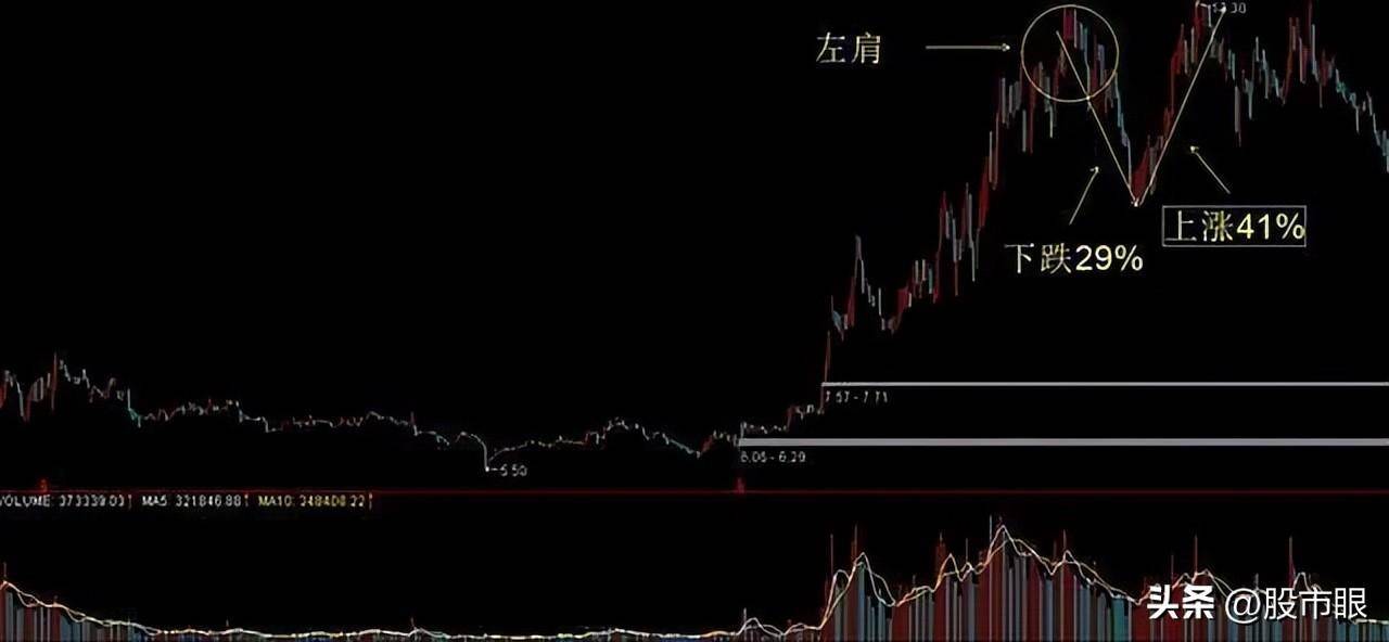 股市最大的秘密如何识别主力是进场吸筹还是开始出货？简单明了