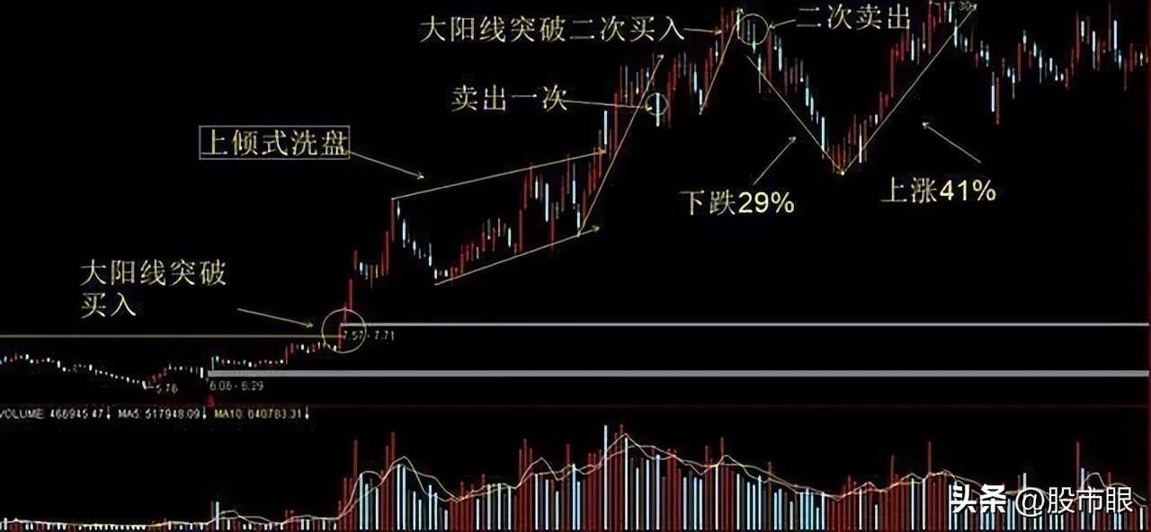 股市最大的秘密如何识别主力是进场吸筹还是开始出货？简单明了