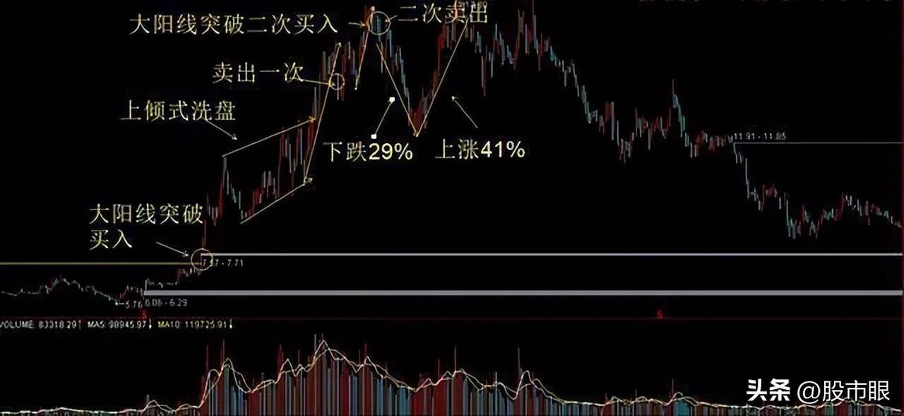 股市最大的秘密如何识别主力是进场吸筹还是开始出货？简单明了