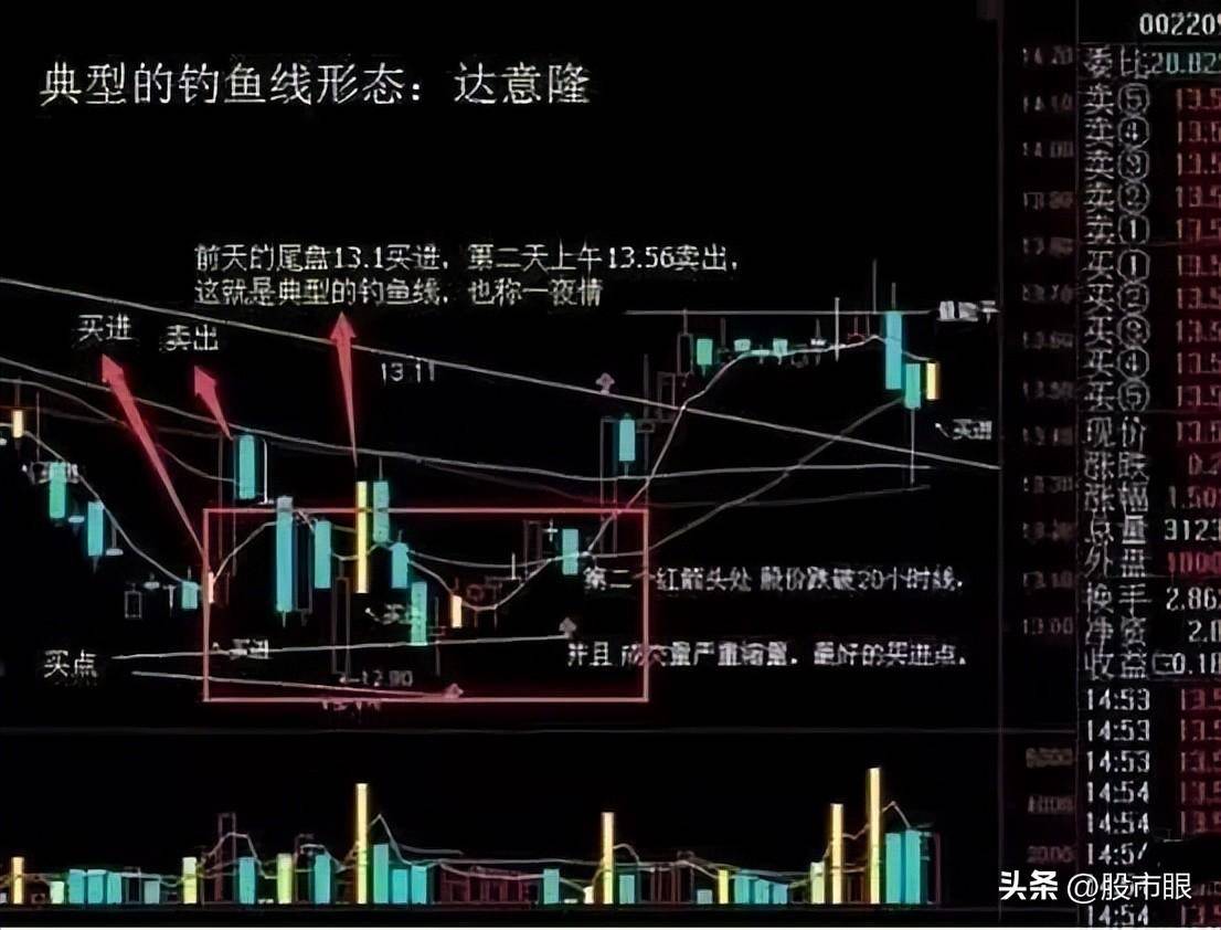 股市中最笨的炒股方法出现钓鱼线意味着什么？看懂不被庄家再坑