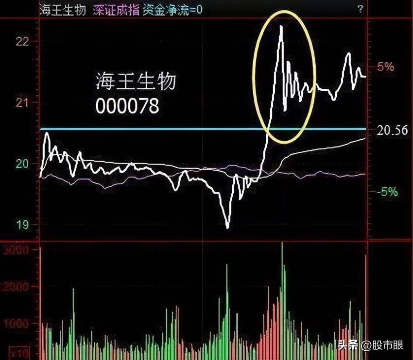 股市中最笨的炒股方法出现钓鱼线意味着什么？看懂不被庄家再坑