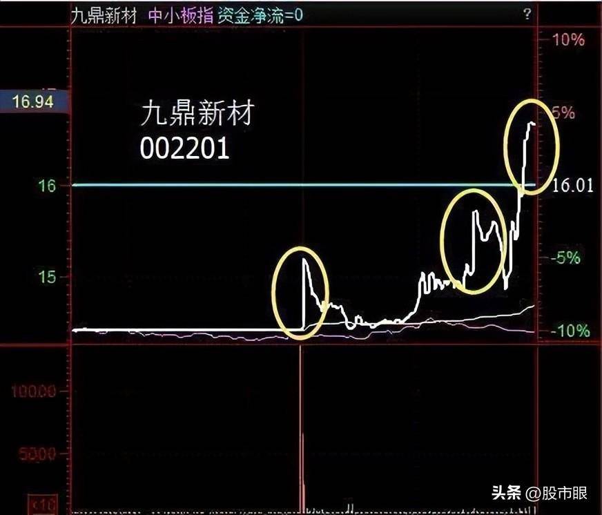股市中最笨的炒股方法出现钓鱼线意味着什么？看懂不被庄家再坑