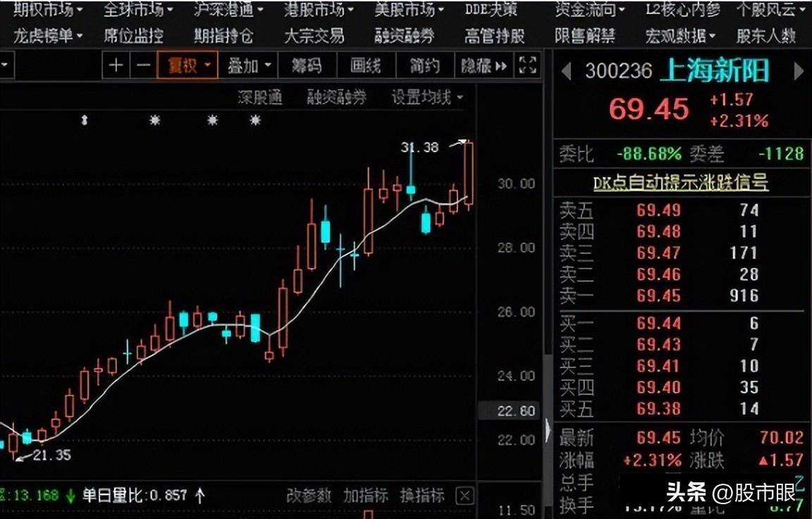每天都有涨停板一线定乾坤骑上牛股一路到顶