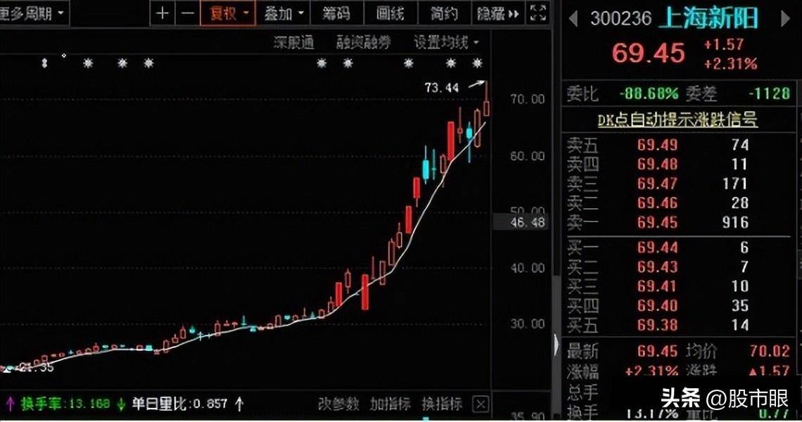 每天都有涨停板一线定乾坤骑上牛股一路到顶