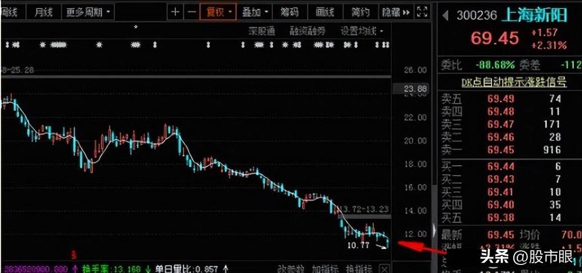 每天都有涨停板一线定乾坤骑上牛股一路到顶